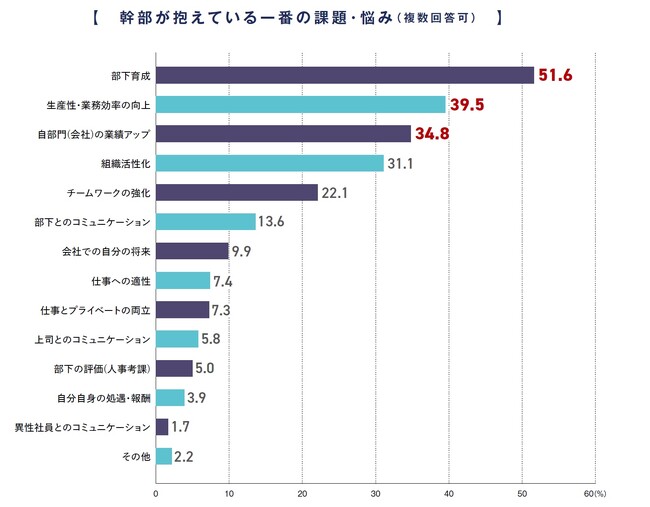 半数以上の幹部・リーダー人材が「部下育成」に課題・悩みがあると回答。人的資本経営が重要視される今、人材育成、組織力・生産性向上などが重点課題に。「2023年度 幹部アンケート調査」結果を発表
