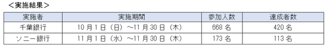 ソニー銀行株式会社とのウォーキング・キャンペーンに伴うTABLE FOR TWOへの寄付実施について～業務提携によるサステナビリティ連携施策の実施～