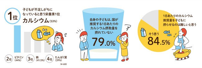 食生活が乱れがちな年末年始。スポーツを頑張る子供の栄養摂取について調査！子供に不足しがちだと思う栄養素　第1位は「カルシウム」