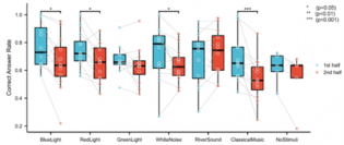 学習時、特定の音により聴覚を刺激することで集中力向上の可能性を発見