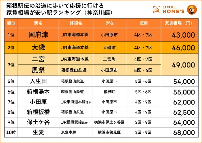「箱根駅伝に歩いて応援に行ける家賃の安い駅ランキング（神奈川編／東京編）」をLIFULL HOME'Sが発表