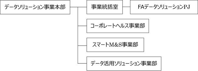 オムロン株式会社、データソリューション事業本部を新設