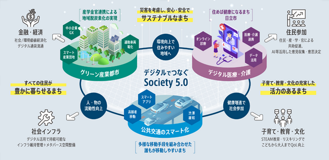 日立市と日立製作所が、デジタルを活用した”次世代未来都市(スマートシティ)の実現にむけた共創プロジェクト”に関する包括連携協定を締結
