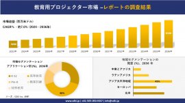 世界の教育用プロジェクター産業概要 世界の教育用プロジェクター産業概要