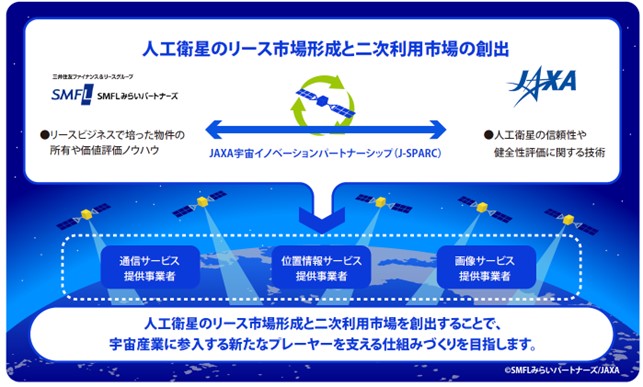 SMFLみらいパートナーズとJAXA、人工衛星リース事業および二次利用事業の共創活動を開始