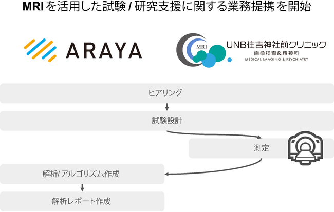 MRI試験をスムーズに：アラヤと日本精神神経画像センター、MRIを活用した研究支援サービス提供に向けた業務提携を開始