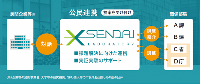 仙台市、民間企業等との連携窓口「クロス・センダイ・ラボ」課題設定型公募を開始！
