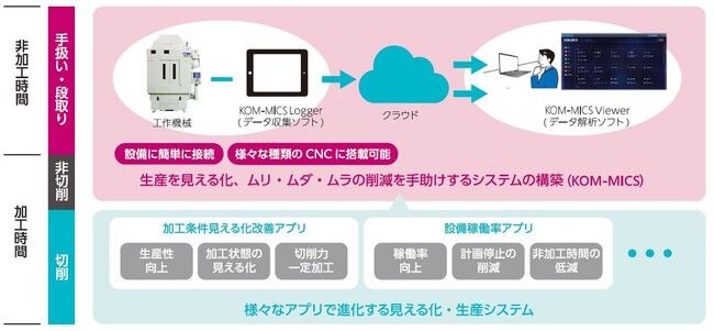 クオリカ、ナブテスコへ工場業務の効率化プログラムを自動生成する生産性改善システム「KOM-MICS」を導入