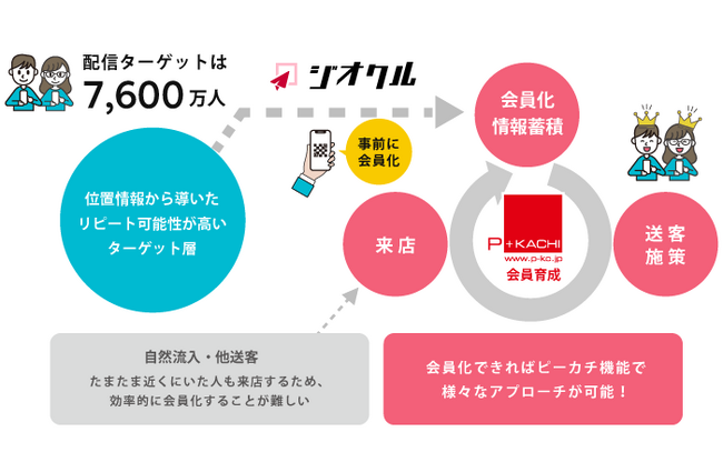 位置情報マーケティングツール「ジオクル(R)」と顧客管理ポイントシステム「P+KACHI(R)」を組み合わせたGeouP(TM)（ジオップ）のサービス提供を開始