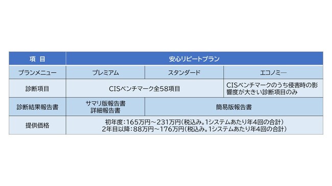 クラウドセキュリティ設定診断サービスに「安心リピートプラン」を追加