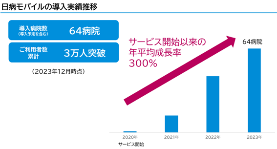 病院向けスマホ「日病モバイル」の導入病院数がサービス開始以来300%成長　　　　導入先64病院・利用者数3万人を突破、また大阪と北海道に新拠点設立