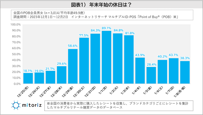 年始の挨拶は「LINE」が定番化し50代以上でも4割以上が活用している！お年玉であげる総額は1～2万円が最も多く、30代からあげる機会が増加