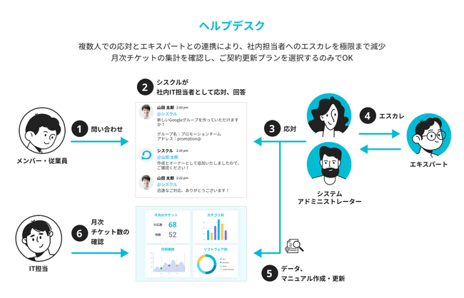 中小・ベンチャー企業が抱える情報システム部門のリソース不足を解決する、Slackを利用したITサポートソリューション「シスクル」の提供開始