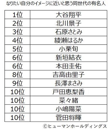 なりたい自分のイメージに近い有名人｜1位:大谷翔平選手　2位:北川景子さん｜上位者の共通点は「自己確立」