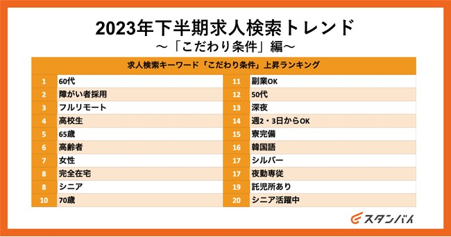 月間ユーザー1,000万人の仕事探しトレンドを読み解く！求人検索エンジンスタンバイ、「2023年下半期求人検索トレンド」発表