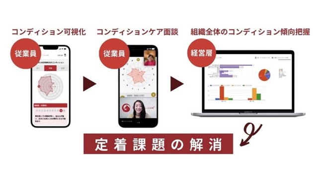 【神奈川県 BAK 共創事例】伴走支援するベンチャーが資金調達実施！　介護施設従業員の不調を「オンラインケア面談」活用で未然に防ぎ、人材定着を目指す実証事業を開始。