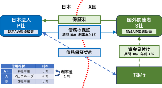 「移転価格課税リスク判定ドック」移転価格税制の課税リスク回避サービスを追加しました。