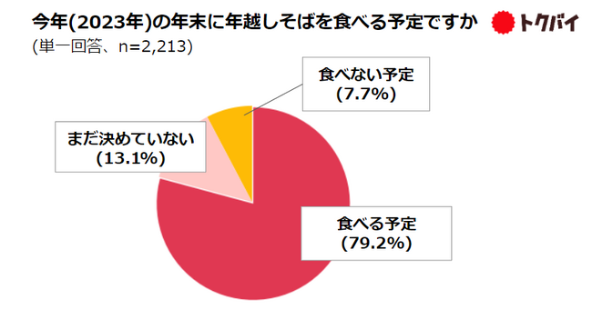 【トクバイ調査】2023年大晦日の食卓事情、年越しそばを食べる人は約8割！そば以外に食べるもの、東日本は「天ぷら」、西日本は「寿司」が人気！