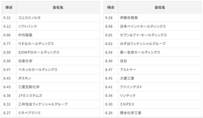 「Gomez IRサイトランキング2023」の発表について