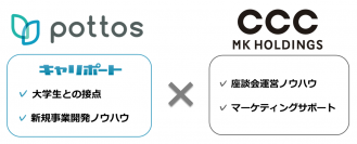 ポトスとCCCMKホールディングス、若年層のリアルな声を取入れた「マーケティング支援パッケージ」の協業を開始