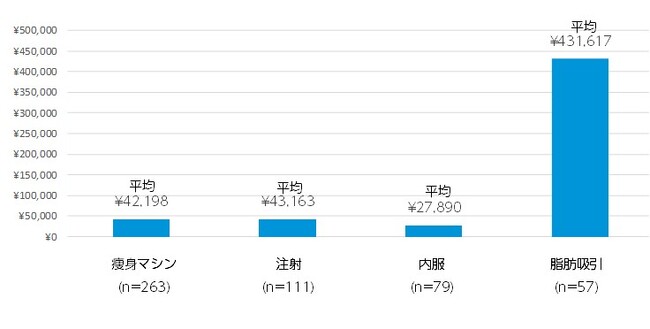 メディカルダイエット、いくらかかった？実際の金額を聞いてみたら…脂肪吸引43万円、注射4万円。 TV広告より高かったとの回答は41.7％