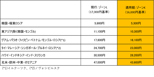 国際線「燃油特別付加運賃」の改定を申請（2024年2月～3月発券分）