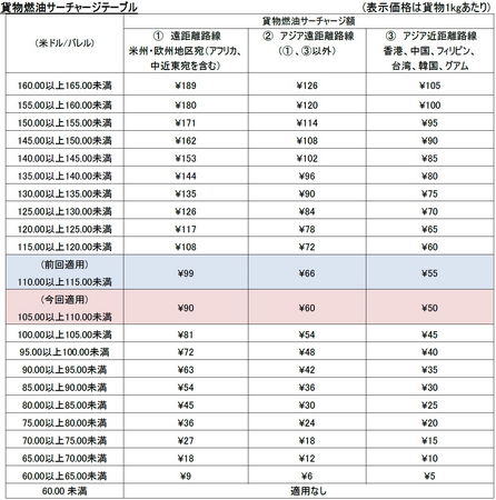 JAL、国際貨物の燃油サーチャージを申請