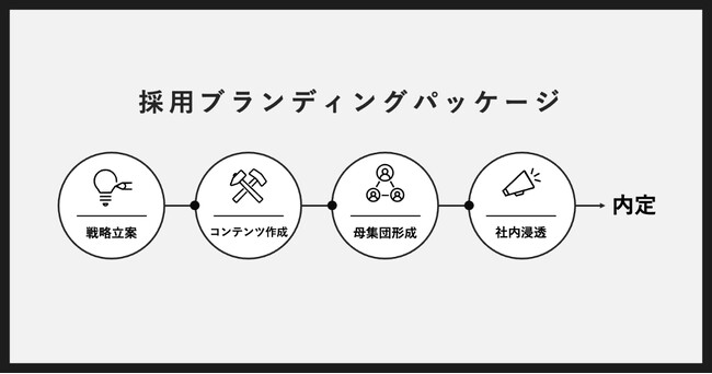 動画就活のJOBTV、戦略立案からコンテンツ作成を一気通貫で支援する「JOBTV採用ブランディングパッケージ」を12/21より提供開始