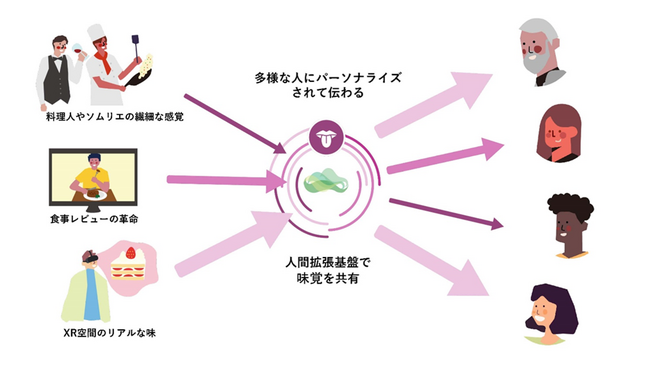 世界初！6G時代の新しい価値を提供する「人間拡張基盤」に味覚を共有する技術を開発～ことばでは伝えられない味を人間拡張基盤で共有可能に～