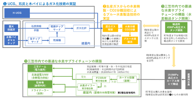 ＮＥＤＯ「水素社会構築技術開発事業／地域水素利活用技術開発」公募に共同提案が採択されました