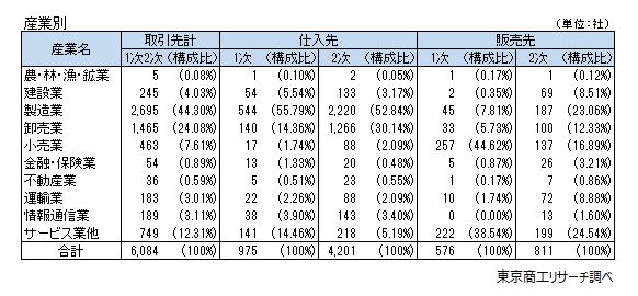 「ダイハツ工業グループ」取引先調査　 取引先は全都道府県に6,084社　生産停止で取引先の資金繰りに影響も
