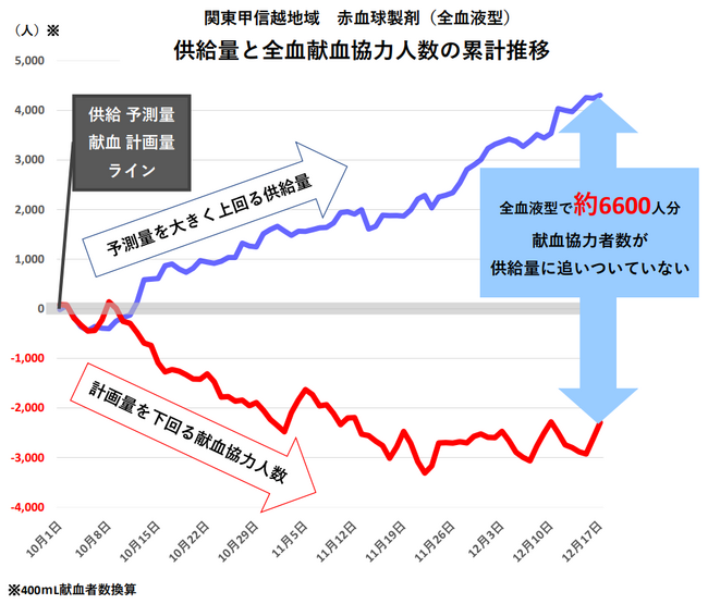 関東甲信越地域において医療機関への赤血球製剤の供給量が急増！