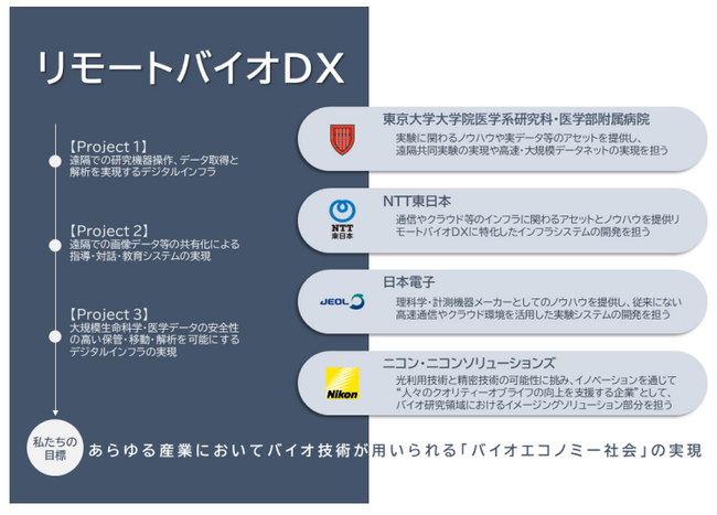 生命科学・医学研究のデジタルトランスフォーメーション（リモートバイオDX）実現に向けた連携協定を締結～日本初となるバイオ研究分野へのIOWNの活用～