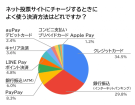 ネット投票サイトにチャージするときによく使う決済方法はどれですか? ネット投票サイトにチャージするときによく使う決済方法はどれですか?