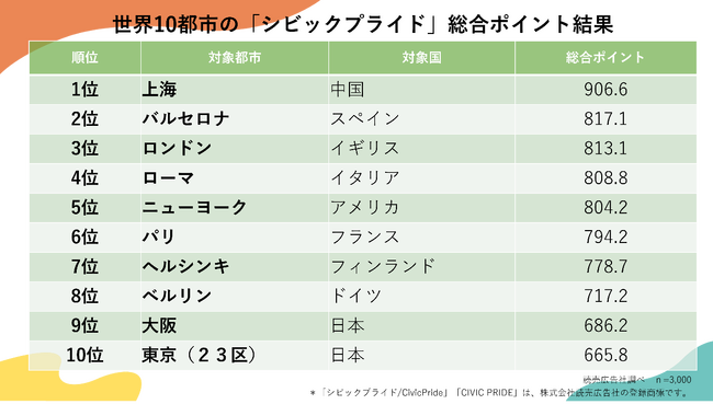 YOMIKO、世界10都市を対象に 住民の街への愛着や誇りを測定する「グローバル・シビックプライド調査」を実施
