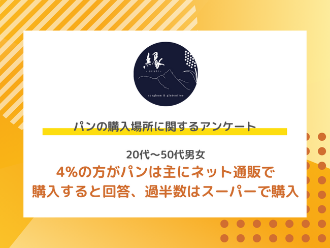 20代～50代男女の4%がパンは主にネット通販で購入すると回答、過半数はスーパーで購入