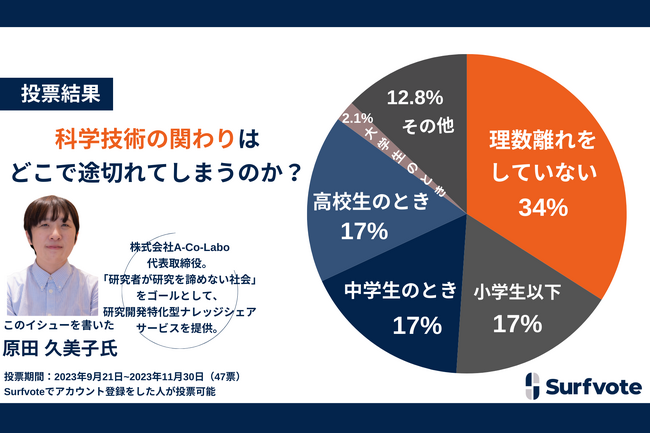 科学技術の関わりはどこで途切れてしまうのか？「小・中・高時代に理数離れをした」のは全体の51%を占める一方で、「科学の楽しさが伝わる機会があればよかった」と幼少期を思い返すコメントが多数寄せられた。