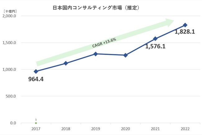 「コンサル業界の市場規模と将来予測」 2023年最新版を公開｜5年で約2倍へと拡大を続けたコンサル市場は、拡大期を終え新段階へ