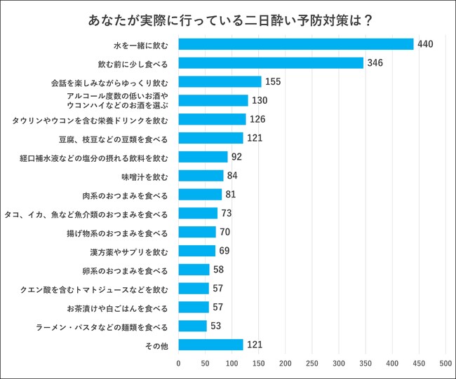 年末年始の忘年会・新年会シーズン本格到来！【調査】みんなの“二日酔い対策”は？管理栄養士が教える、　“二日酔い”対策におすすめのおつまみ