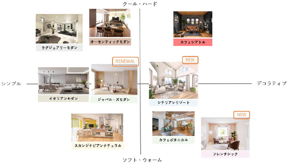 プロがトータルコーディネートした多様なインテリアスタイルが標準仕様 桧家住宅の「セレクテリア」 リニューアル