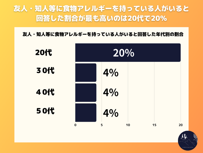20代～50代男女16%が自身も含め、周りに食物アレルギーを持つ人がいると回答