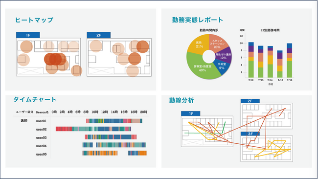 株式会社ビーキャップ、医療現場の効率化及びDX推進のための データ可視化機能「Beacapp Here Hospital自動レポート」の提供開始