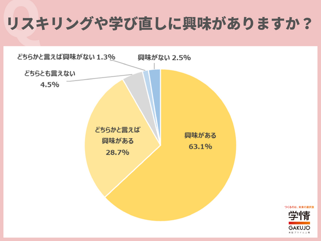 9割以上の20代が「リスキリング」に興味を持つ。「市場価値を高めるためには、自ら学ぶことが必要」の声