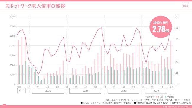 単発、短時間、短期間で働くスポットワークの求人倍率は2.78倍求人数が前月比+60.0%、前年同月比+37.3%と大幅に伸長