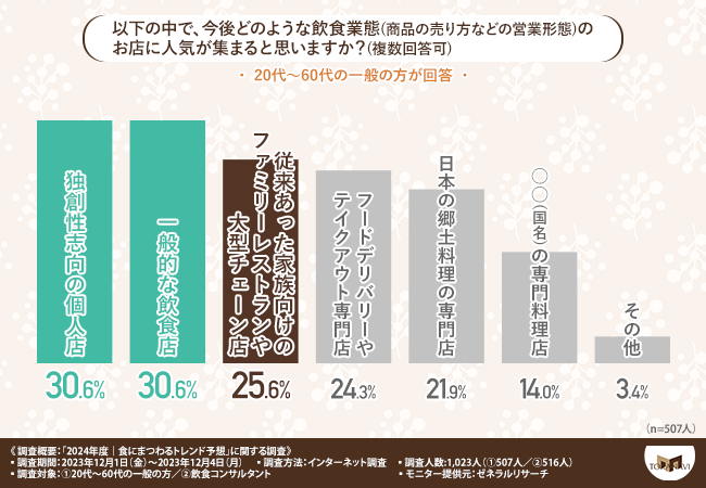 【来年流行る食べ物や飲食業態は独創性志向の個人店！】2024年度｜食にまつわるトレンド予想