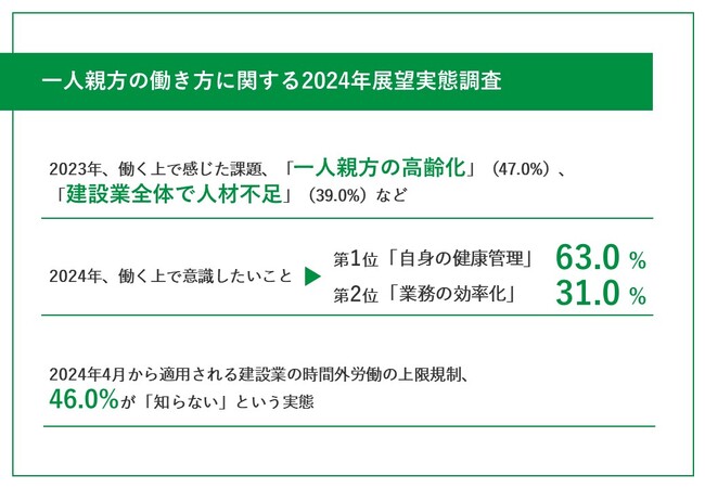 【迫る人材不足の波、一人親方の見解は？】2023年の働き方における課題、「一人親方の高齢化」が最多　2024年に向け、63.0%が「自身の健康管理」を意識
