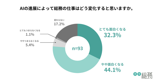 4割以上の総務が転職意向あり。転職したい理由は「総務スキルを生かしてキャリアアップしたい」「年収を上げたい」などポジティブな声。約8割がAIの進展で総務の仕事はおもしろくなると予測。