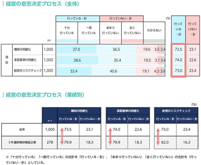 【パーソル・データから見るはたらく実態調査】経営戦略の検討にあたっては58.9%の企業が外部専門機関を活用増収増益企業は経営意思決定プロセスが明確化する傾向あり
