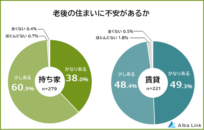 【老後の持ち家・賃貸に関する不安ランキング】男女500人アンケート調査