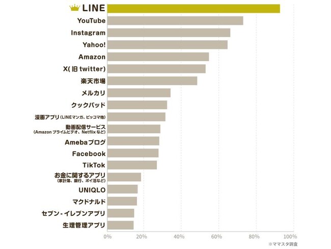 日本最大級のママ向け情報サイト「ママスタ」が調査9割超のママが「動画関連サービス」を利用！